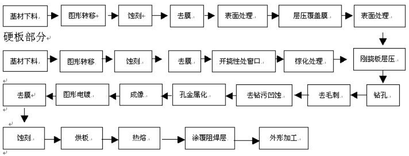 軟硬結(jié)合板生產(chǎn)工序流程圖