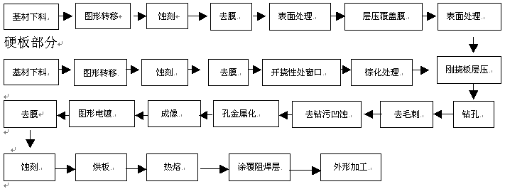 軟硬結合板生產(chǎn)工藝流程圖