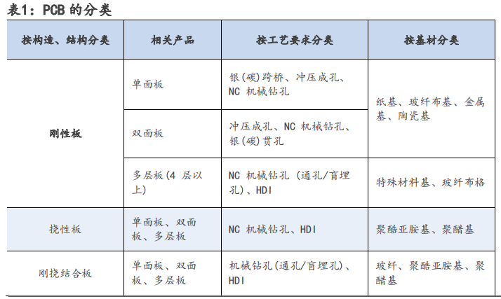 PCB分類(lèi)