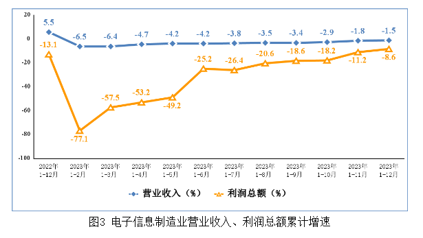 電子信息制造業(yè)營業(yè)收入、利潤總額累計增速